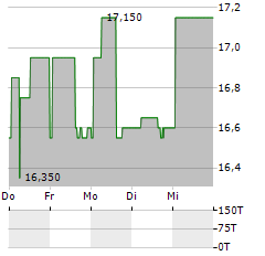 KTESIOS REAL ESTATE Aktie 5-Tage-Chart