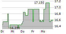 KTESIOS REAL ESTATE SOCIMI SA 5-Tage-Chart