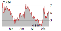 KUAISHOU TECHNOLOGY Chart 1 Jahr