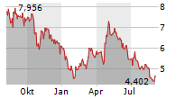 KUAISHOU TECHNOLOGY Chart 1 Jahr