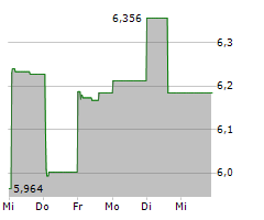 KUAISHOU TECHNOLOGY Chart 1 Jahr