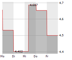 KUAISHOU TECHNOLOGY Chart 1 Jahr