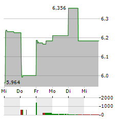 KUAISHOU TECHNOLOGY Aktie 5-Tage-Chart