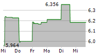 KUAISHOU TECHNOLOGY 5-Tage-Chart