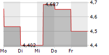 KUAISHOU TECHNOLOGY 5-Tage-Chart