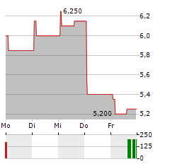 KUAISHOU TECHNOLOGY-R Aktie 5-Tage-Chart