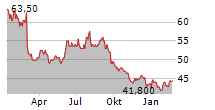 KUEHNE & NAGEL INTERNATIONAL AG ADR Chart 1 Jahr