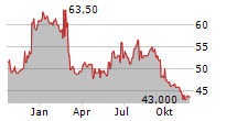 KUEHNE & NAGEL INTERNATIONAL AG ADR Chart 1 Jahr