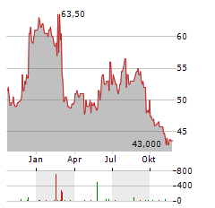 KUEHNE & NAGEL INTERNATIONAL AG ADR Aktie Chart 1 Jahr