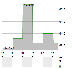 KUEHNE & NAGEL INTERNATIONAL AG ADR Aktie 5-Tage-Chart