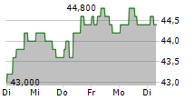 KUEHNE & NAGEL INTERNATIONAL AG ADR 5-Tage-Chart