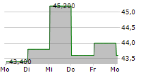 KUEHNE & NAGEL INTERNATIONAL AG ADR 5-Tage-Chart