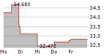 KULICKE & SOFFA INDUSTRIES INC 5-Tage-Chart