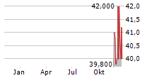 KULMBACHER BRAUEREI AG Chart 1 Jahr