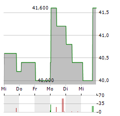 KULMBACHER BRAUEREI Aktie 5-Tage-Chart