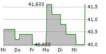 KULMBACHER BRAUEREI AG 5-Tage-Chart