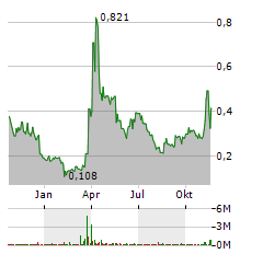 KULR TECHNOLOGY GROUP Aktie Chart 1 Jahr