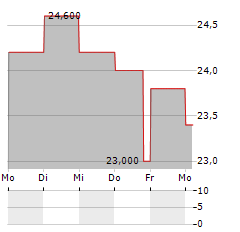 KUMAGAI GUMI Aktie 5-Tage-Chart