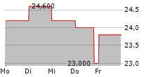 KUMAGAI GUMI CO LTD 5-Tage-Chart