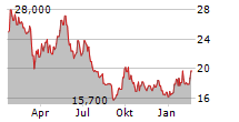 KUMBA IRON ORE LIMITED Chart 1 Jahr