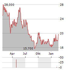 KUMBA IRON ORE Aktie Chart 1 Jahr