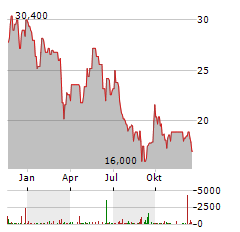 KUMBA IRON ORE Aktie Chart 1 Jahr