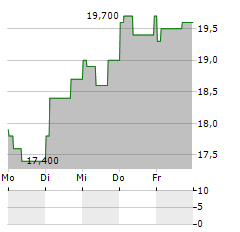 KUMBA IRON ORE Aktie 5-Tage-Chart