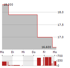 KUMBA IRON ORE Aktie 5-Tage-Chart