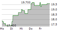 KUMBA IRON ORE LIMITED 5-Tage-Chart