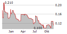 KUNIKO LIMITED Chart 1 Jahr