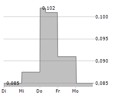 KUNIKO LIMITED Chart 1 Jahr