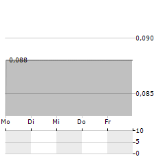 KUNIKO Aktie 5-Tage-Chart