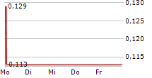 KUNIKO LIMITED 5-Tage-Chart