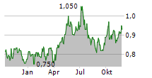 KUNLUN ENERGY COMPANY LTD Chart 1 Jahr