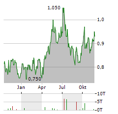 KUNLUN ENERGY Aktie Chart 1 Jahr