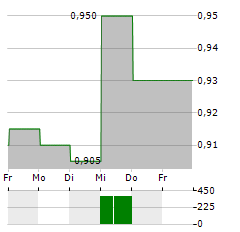 KUNLUN ENERGY Aktie 5-Tage-Chart