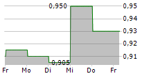 KUNLUN ENERGY COMPANY LTD 5-Tage-Chart