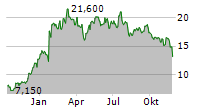 KURA ONCOLOGY INC Chart 1 Jahr