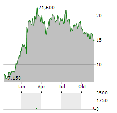 KURA ONCOLOGY Aktie Chart 1 Jahr