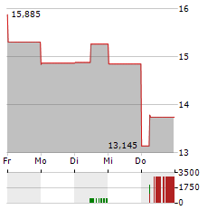 KURA ONCOLOGY Aktie 5-Tage-Chart