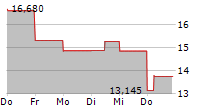 KURA ONCOLOGY INC 5-Tage-Chart