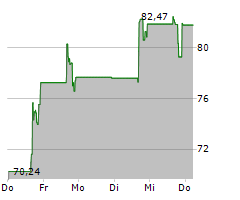 KURA SUSHI USA INC Chart 1 Jahr