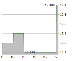 KURARAY CO LTD Chart 1 Jahr