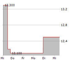 KURARAY CO LTD Chart 1 Jahr