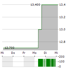 KURARAY Aktie 5-Tage-Chart