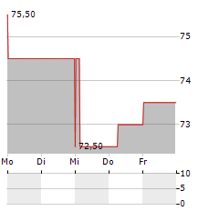 KURITA WATER INDUSTRIES LTD ADR Aktie 5-Tage-Chart