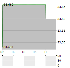 KURITA WATER Aktie 5-Tage-Chart