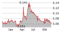 KUTCHO COPPER CORP Chart 1 Jahr