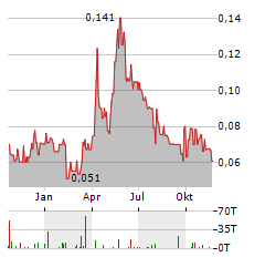 KUTCHO COPPER Aktie Chart 1 Jahr