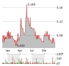 KUTCHO COPPER Aktie Chart 1 Jahr